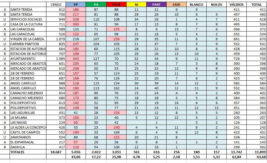 Resultados elecciones municipales
