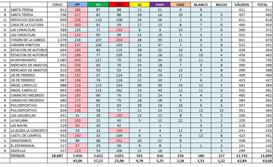 Resultados elecciones municipales